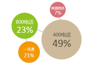 400電話營銷效果提升對比