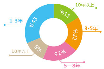 400電話企業資歷