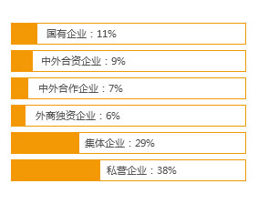 400電話企業性質