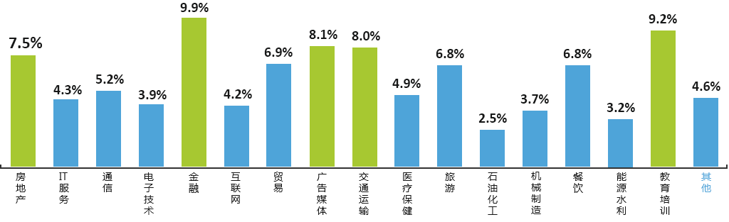 400電話行業分布