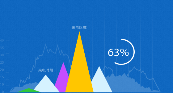 全國400電話辦理中心可對通話進行統計分析